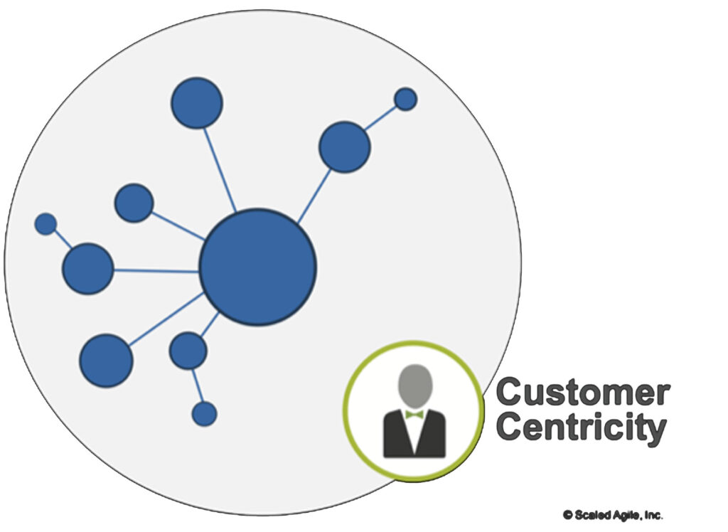 SAFe - Business Agility / Neue Unternehmen starten als kundenfokussiertes Netzwerk SAFe - Business Agility / Neue Unternehmen starten als kundenfokussiertes Netzwerk
