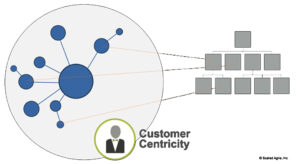 SAFe - Business Agility / Wachsende hierarchische Struktur, die parallel zu einem unternehmerischen Netzwerk läuft SAFe - Business Agility / Wachsende hierarchische Struktur, die parallel zu einem unternehmerischen Netzwerk läuft
