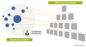 SAFe - Business Agility / Ein "duales Betriebssystem" bietet Effizienz und Stabilität mit der Geschwindigkeit von und mit Innovation